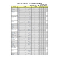 【高校受験2021】北海道私立高の志願状況（確定）武修館7.1倍 画像