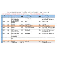 【大学受験2021】コロナ対応、入試変更点まとめ…2/12時点 画像