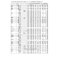 【高校受験2021】群馬県公立高、後期選抜募集人員は6,358人 画像