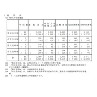 【高校受験2021】岡山県公立高、一般選抜（第I期）募集人員…岡山城東262人 画像