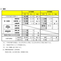 【高校受験2021】宮城県公立高、第一次募集出願状況（確定）宮城一1.48倍 画像