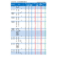 【高校受験2021】山梨県公立高、後期の志願倍率（2/18時点）甲府南（理数）1.36倍 画像