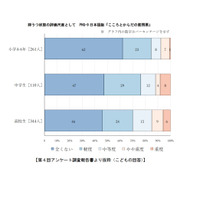 高校生の3割が中等度以上の「うつ症状」コロナ×子ども調査 画像