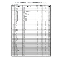 【高校受験2021】千葉県公立高、一般選抜の志願状況（確定）県立船橋（普通）1.76倍 画像