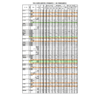 【高校受験2021】沖縄県立高、一般入試志願状況（確定）開邦（学術探究）0.96倍 画像