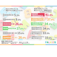 現役大学生の英語スキル、最多は英検2級相当 画像