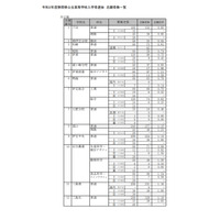 【高校受験2021】静岡県公立高、一般選抜志願状況（2/18時点）静岡1.31倍 画像