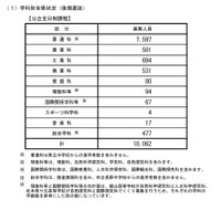 【高校受験2021】長野県公立高校後期選抜、全日制で1万62人募集 画像