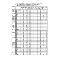 【高校受験2021】茨城県立高、志願倍率（確定）水戸第一（普通）1.52倍 画像