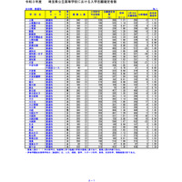 【高校受験2021】埼玉県公立高、一般選抜の志願状況（確定）大宮（理数）2.35倍 画像