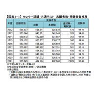 【大学入学共通テスト2021】河合塾が概況分析…志願者・受験者は過去最大の減少率 画像