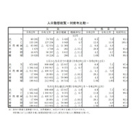 出生数は過去最低の87万2,683人、死亡数は11年ぶり減 画像