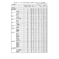 【高校受験2021】熊本県公立高、後期選抜の出願状況（確定）熊本1.40倍 画像