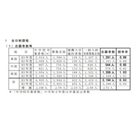 【高校受験2021】鳥取県立高、一般選抜の志願状況（2/22時点）米子東1.30倍 画像