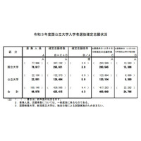 【大学受験2021】国公立大学の確定志願倍率、前期2.9倍・後期9.6倍 画像