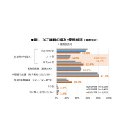 高校ICT活用調査…9割が「以前より必要性認識」 画像