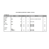 【高校受験2021】東京都内私立高の2次募集（第2回）全日制62校で実施 画像