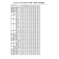 【高校受験2021】岩手県立高、一般選抜の志願状況（確定）盛岡第一1.13倍 画像