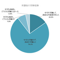 保護者が中学受験を経験した家庭の子ども、8割以上が中学受験 画像