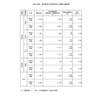 【高校受験2021】鹿児島県公立高、一般選抜の出願状況（確定）鶴丸1.23倍 画像