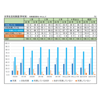 オンライン授業、比率が高まるほど充実度が低下…大学生協調査 画像