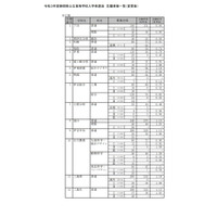 【高校受験2021】静岡県公立高、一般選抜志願状況（確定）静岡1.28倍 画像