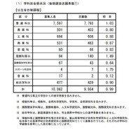 【高校受験2021】長野県公立高、後期選抜の志願状況（2/25時点）屋代（理数）1.50倍 画像