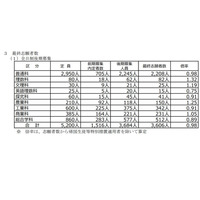 【高校受験2021】山梨県公立高、後期募集の志願状況（確定）甲府南（理数）1.36倍 画像