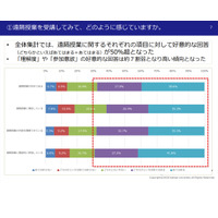 コロナ禍の大学授業、関大が対面授業再開後に学生アンケート 画像