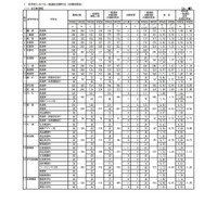 【高校受験2021】佐賀県立高、一般選抜の出願状況（確定）佐賀西1.35倍 画像