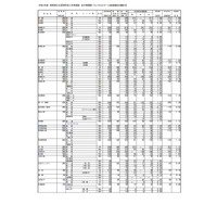 【高校受験2021】群馬県公立高、後期選抜の志願状況（2/26時点）前橋（普通）1.08倍 画像