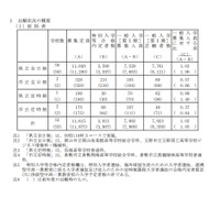 【高校受験2021】岡山県公立高、一般入学（第I期）志願状況（確定）岡山朝日1.05倍 画像