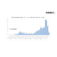 新型コロナ、児童生徒の感染者数は1万2,107人 画像