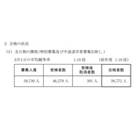 【高校受験2021】神奈川県公立高校2次募集、全日制37校で実施 画像