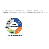 GIGAスクール、端末出荷シェア「iPad」28％で首位 画像