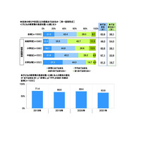 子どもの教育費、6割超「負担重い」コロナ禍の影響も 画像