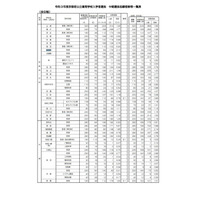 【高校受験2021】京都府公立高、中期選抜の志願状況（確定）嵯峨野2.10倍 画像