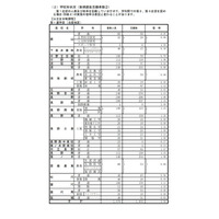 【高校受験2021】長野県公立高、後期選抜の志願状況（確定）屋代（理数）1.33倍 画像