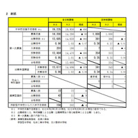 【高校受験2021】宮城県公立高、第一次募集実施状況…欠席者は201人 画像