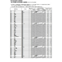 【高校受験2021】大阪府公立高、一般入試の出願倍率（3/4時点）北野（文理）1.33倍 画像