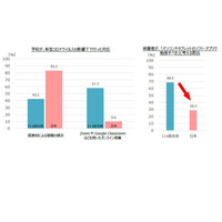 日本の学校のデジタル活用11か国中ビリ、保護者意識も低く 画像