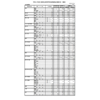 【高校受験2021】三重県立高、後期選抜の志願状況（確定）桑名（理数）3.03倍 画像