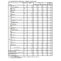 【高校受験2021】都立高の分割後期・全日制第2次募集（3/5時点）日本橋2.07倍 画像