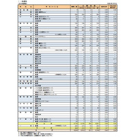 【高校受験2021】奈良県公立高、一般選抜の志願状況（確定）奈良1.29倍 画像