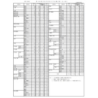 【高校受験2021】愛媛県立高の一般選抜志願状況（確定）松山東1.08倍 画像