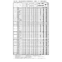 【高校受験2021】和歌山県立高、一般選抜の出願状況（確定）桐蔭1.10倍 画像