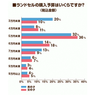 ランドセル購入ピークは3月、男の子・女の子に人気の色は？ 画像