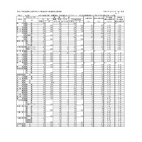 【高校受験2021】滋賀県公立高、一般選抜の出願状況（確定）膳所1.63倍 画像