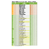 SUUMO住みたい街ランキング関東版、4年連続1位は？ 画像