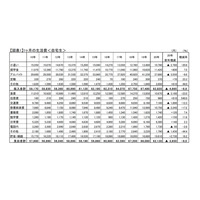 大学1年生「充実度」過去最低…学生生活実態調査 画像